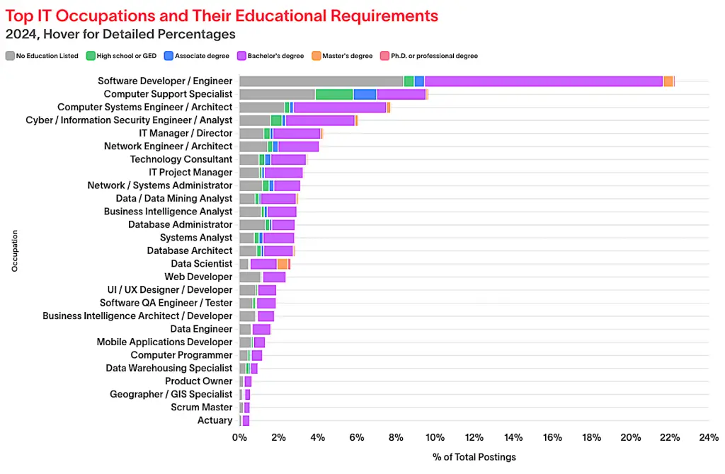 Jobs Are Available in Technology