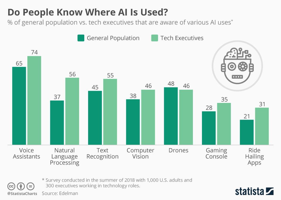 AI will transform everyday tech