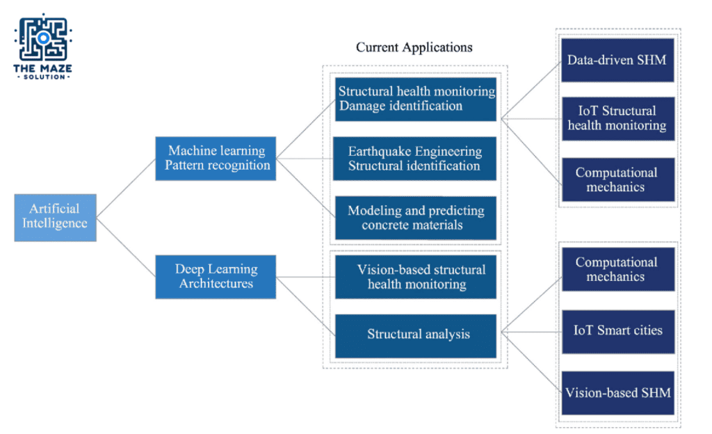 artificial intelligence and civil engineering