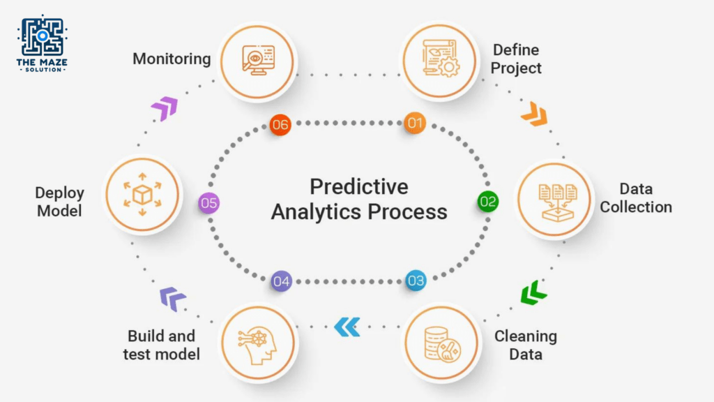 Predictive analysis in healthcare