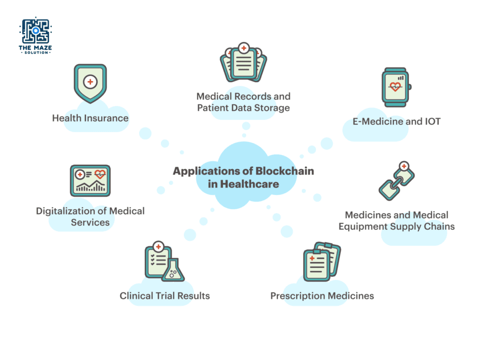 blockchain applications in healthcare