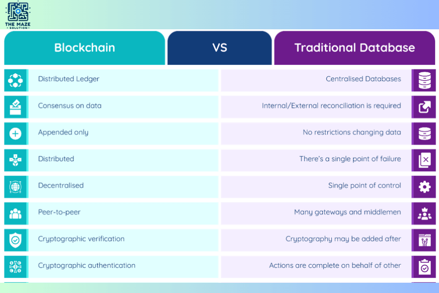 blockchain vs traditional databases