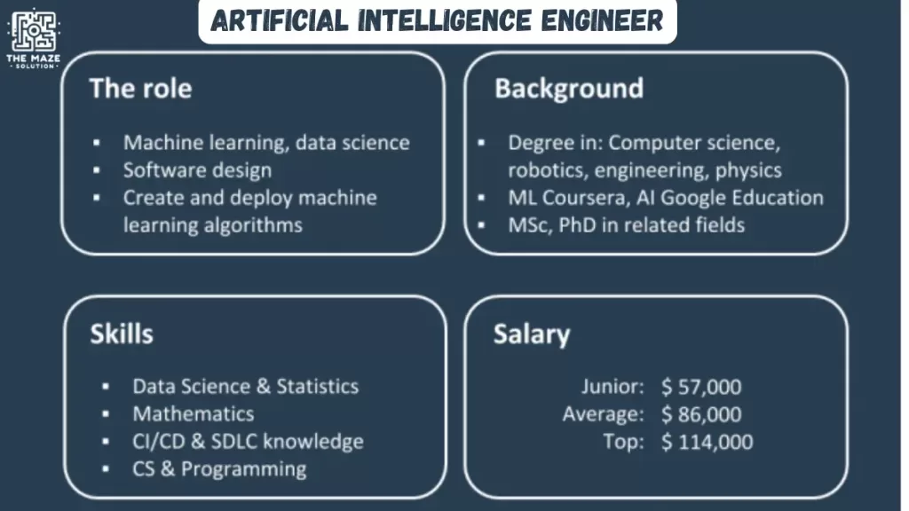 AI Engineer salary