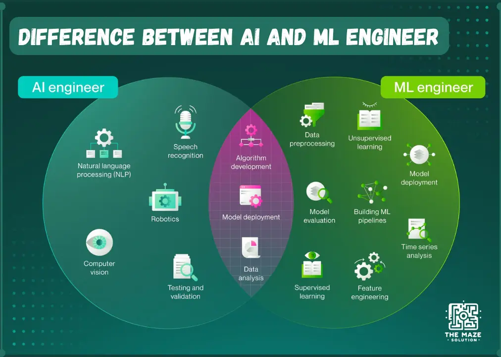 Difference between AI and ML engineering